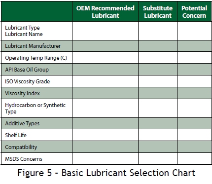 Lubrication Chart Template